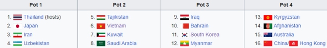 Tuyển Việt Nam tăng bậc trên BXH thế giới, cửa giành vé dự World Cup rộng mở - Ảnh 3.