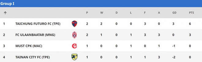 Bảng xếp hạng AFC Cup mới nhất: Hải Phòng nhất bảng, rộng cửa đi tiếp - Ảnh 9.
