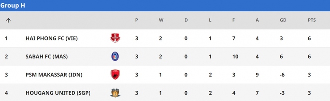 Bảng xếp hạng AFC Cup mới nhất: Hải Phòng nhất bảng, rộng cửa đi tiếp - Ảnh 8.