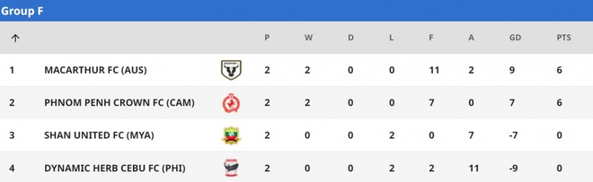 Bảng xếp hạng AFC Cup mới nhất: Hải Phòng nhất bảng, rộng cửa đi tiếp - Ảnh 6.