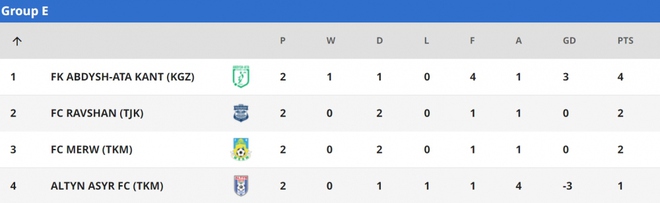 Bảng xếp hạng AFC Cup mới nhất: Hải Phòng nhất bảng, rộng cửa đi tiếp - Ảnh 5.