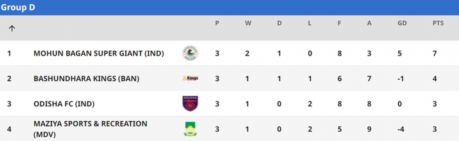 Bảng xếp hạng AFC Cup mới nhất: Hải Phòng nhất bảng, rộng cửa đi tiếp - Ảnh 4.