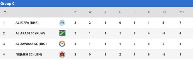 Bảng xếp hạng AFC Cup mới nhất: Hải Phòng nhất bảng, rộng cửa đi tiếp - Ảnh 3.