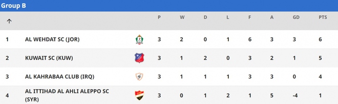 Bảng xếp hạng AFC Cup mới nhất: Hải Phòng nhất bảng, rộng cửa đi tiếp - Ảnh 2.