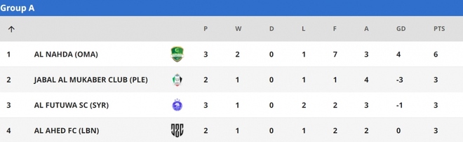 Bảng xếp hạng AFC Cup mới nhất: Hải Phòng nhất bảng, rộng cửa đi tiếp - Ảnh 1.