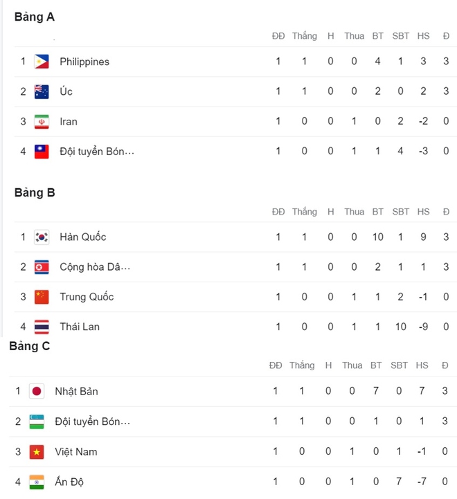 BXH vòng loại Olympic Paris: ĐT nữ Việt Nam có thành tích tốt hơn Thái Lan - Ảnh 1.