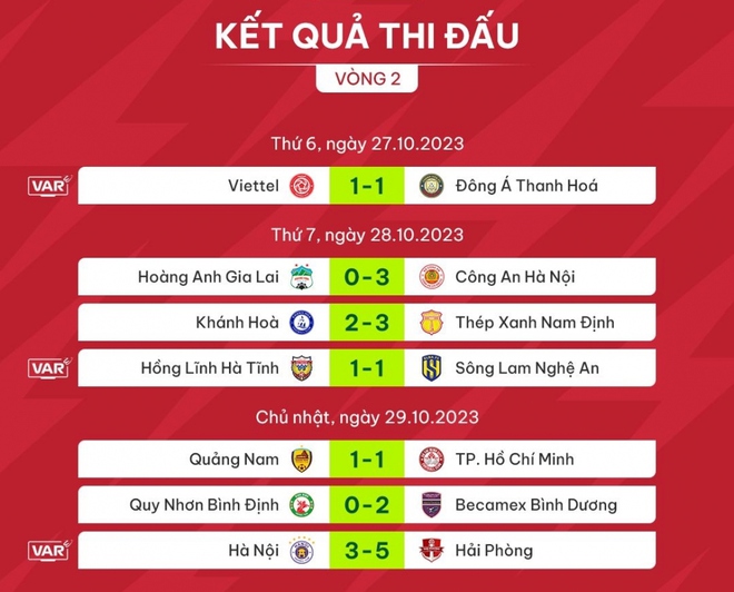 Bảng xếp hạng V-League mới nhất: Nam Định dẫn đầu, Hà Nội FC đứng áp chót - Ảnh 2.