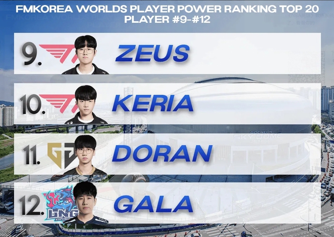 Truyền thông Hàn xếp hạng 20 tuyển thủ mạnh nhất CKTG 2023, Faker bất ngờ bật bãi - Ảnh 4.