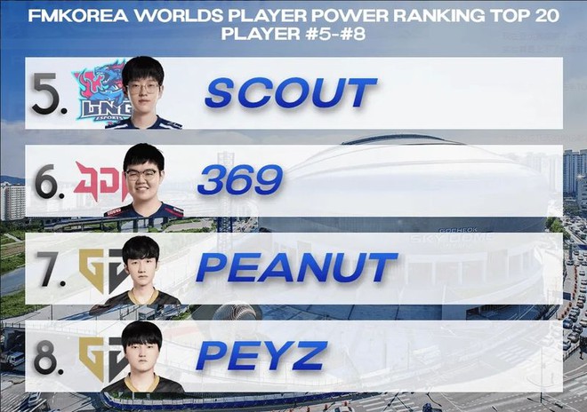 Truyền thông Hàn xếp hạng 20 tuyển thủ mạnh nhất CKTG 2023, Faker bất ngờ bật bãi - Ảnh 3.