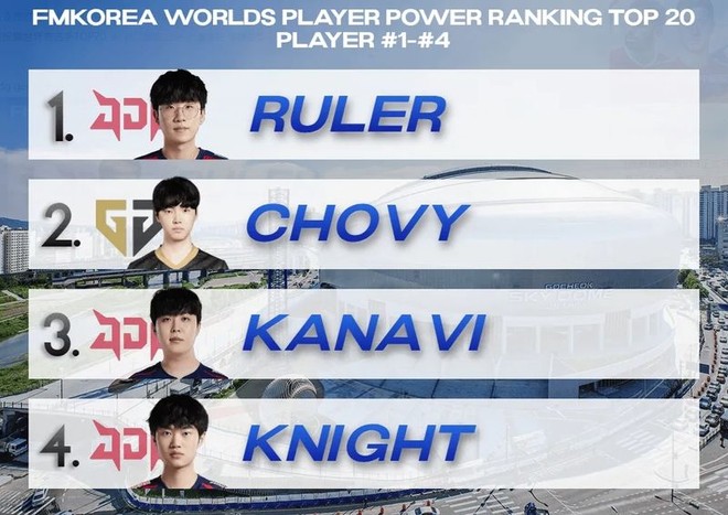 Truyền thông Hàn xếp hạng 20 tuyển thủ mạnh nhất CKTG 2023, Faker bất ngờ bật bãi - Ảnh 2.