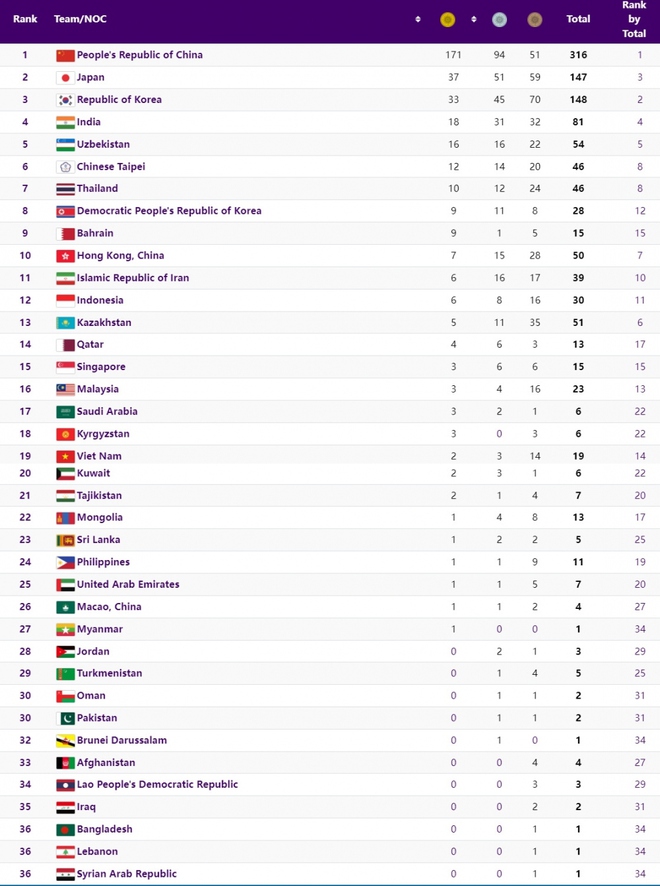 Bảng tổng sắp huy chương ASIAD 19 mới nhất: Việt Nam xếp thứ 19 - Ảnh 1.