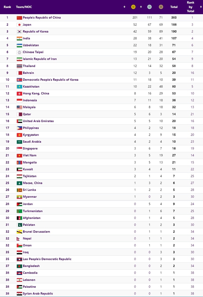 Bảng tổng sắp huy chương ASIAD 19: Đoàn Việt Nam xếp hạng 21 - Ảnh 1.