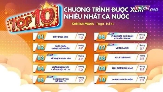 Phim Việt có rating cao nhất cả nước dù đầy sạn, nam nữ chính khiến dân tình muốn tắt TV - Ảnh 2.
