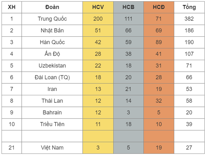 Bảng tổng sắp huy chương ASIAD 19: Đoàn Việt Nam có 1 HCV - Ảnh 2.