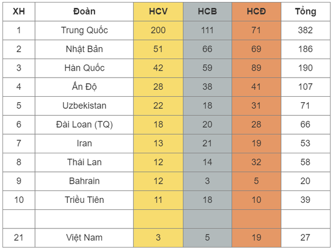 Bảng tổng sắp huy chương ASIAD 19: Đo&agrave;n Việt Nam c&oacute; 1 HCV - Ảnh 2.