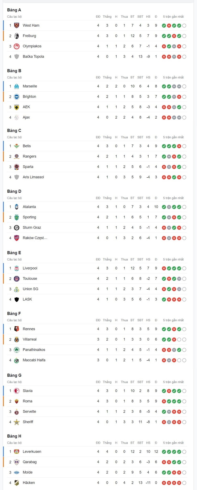Bảng xếp hạng Cúp C2 châu Âu mới nhất: Liverpool lung lay vị trí đầu bảng - Ảnh 1.