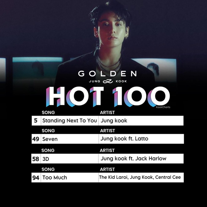 Jung Kook liên tiếp lập kỷ lục: Nghệ sĩ solo Kpop duy nhất chiếm 4 vị trí trên Billboard Hot 100 cùng lúc, tạo “cơn sốt” album tại Mỹ! - Ảnh 2.