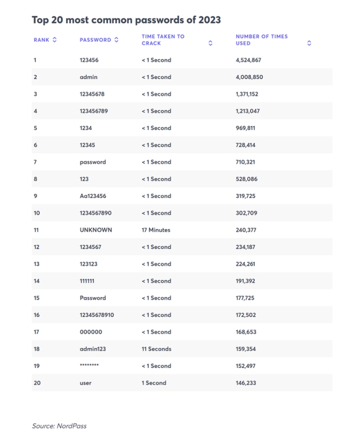 Top 20 mật khẩu dễ bị hack nhất thế giới, hacker chỉ mất chưa đầy 1 giây để giải mã! - Ảnh 1.