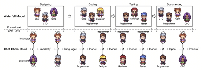 Phần mềm coder mất 4 tuần để làm, bot ChatGPT chỉ tốn 7 phút: Cách AI tự vận hành công ty lập trình cho thấy con người không có tuổi - Ảnh 2.