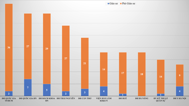 10 đại học, viện c&oacute; số lượng gi&aacute;o sư, ph&oacute; gi&aacute;o sư được c&ocirc;ng nhận nhiều nhất 2023 - Ảnh 1.