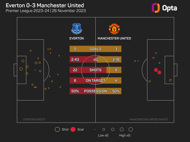 Thống kê: Man Utd đánh lừa cổ động viên, thắng đậm chưa chắc là đá hay - Ảnh 1.