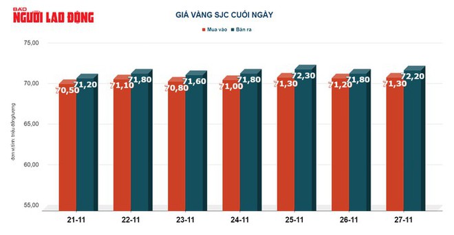 Giá vàng hôm nay 28-11: USD giảm giá trên diện rộng, vàng tăng chóng mặt - Ảnh 2.