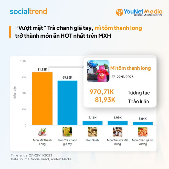 Quên trà chanh giã tay và trà sữa đất nung đi, mì tôm thanh long đỏ đang phá đảo trên MXH, phản ứng khen chê ra sao? - Ảnh 3.