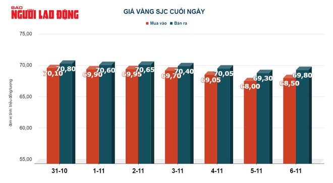 Giá vàng hôm nay 7-11 giảm sốc, giá USD tăng trở lại - Ảnh 2.