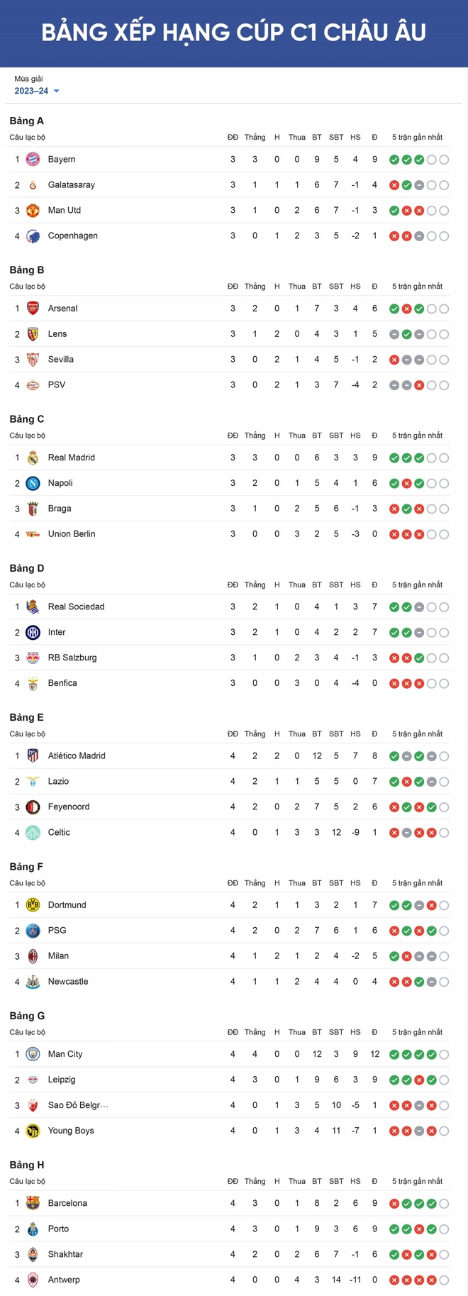 Bảng xếp hạng Cúp C1 châu Âu mới nhất: Xác định 2 đội đi tiếp - Ảnh 1.