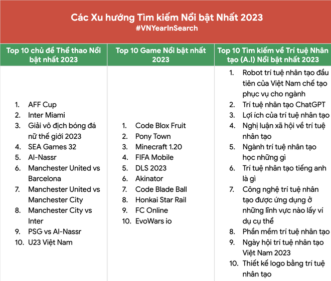 2023: Người Việt mê bóng đá, thích du lịch Thái Lan, xem phim Trấn Thành, nhưng tìm kiếm nhiều nhất lại là một từ khoá lạ - Ảnh 8.