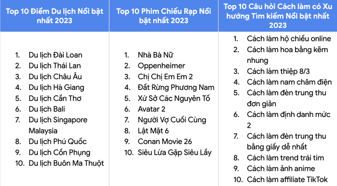 2023: Người Việt mê bóng đá, thích du lịch Thái Lan, xem phim Trấn Thành, nhưng tìm kiếm nhiều nhất lại là một từ khoá lạ - Ảnh 9.