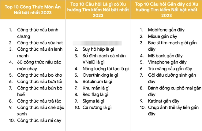 2023: Người Việt mê bóng đá, thích du lịch Thái Lan, xem phim Trấn Thành, nhưng tìm kiếm nhiều nhất lại là một từ khoá lạ - Ảnh 10.