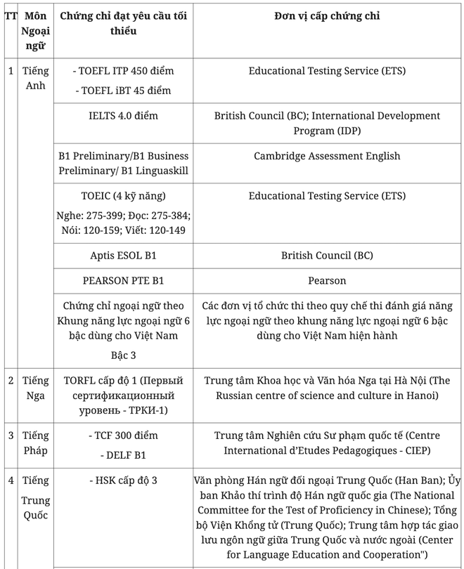 Dự kiến th&ecirc;m điều kiện miễn ngoại ngữ thi tốt nghiệp THPT 2024 - Ảnh 2.
