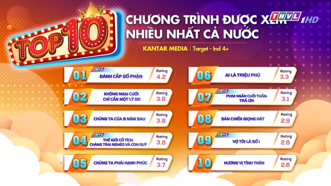 Rating Chúng Ta Của 8 Năm Sau giảm mạnh sau khi đổi diễn viên, khán giả đồng loạt muốn tắt TV - Ảnh 1.