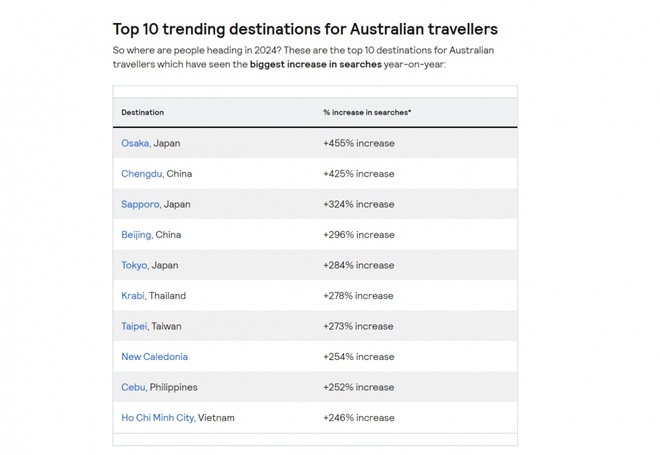 Ngày càng nhiều người Australia muốn đến Việt Nam du lịch - Ảnh 1.