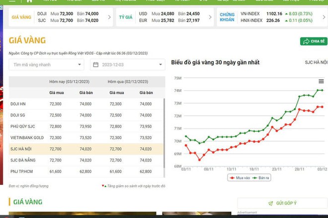 Giá vàng tăng mạnh trở lại, vượt 74 triệu đồng/lượng - Ảnh 1.
