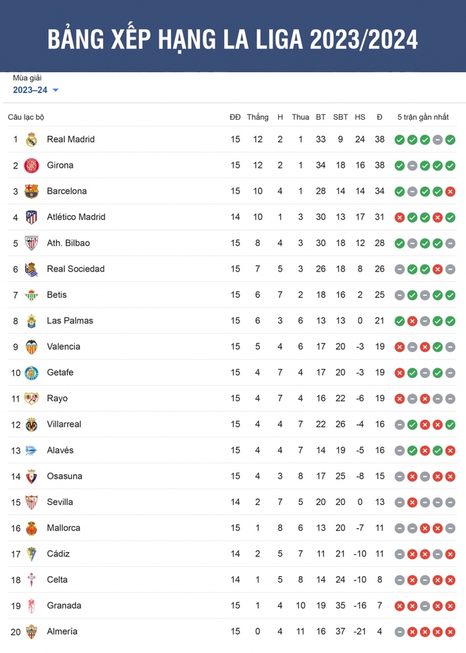 Bảng xếp hạng La Liga mới nhất: Real Madrid hơn Barca 4 điểm - Ảnh 1.