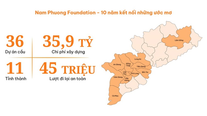 Hành trình 10 năm Kiến tạo nhịp cầu - Kiến tạo ước mơ của quỹ Nam Phương - Ảnh 4.