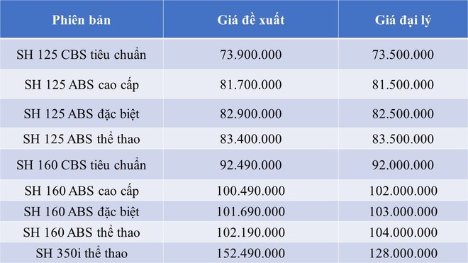 Gi&aacute; Honda SH tiếp tục ph&aacute; đ&aacute;y tại đại l&yacute;, xuống mức thấp kỷ lục nhiều năm - Ảnh 2.