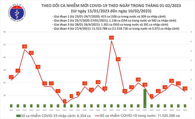 Dịch COVID-19 hôm nay: Số ca mắc giảm, bệnh nhân nặng tăng - Ảnh 1.