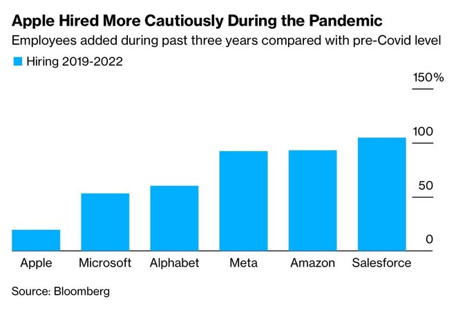 Lý do tại sao Apple không phải cắt giảm việc làm như hầu hết các công ty công nghệ khác - Ảnh 1.