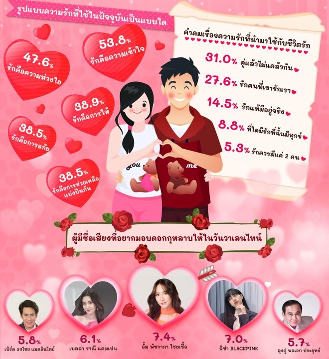 3 mỹ nhân Thái lọt Top Ai là người bạn muốn tặng hoa dịp Valentine - Ảnh 2.