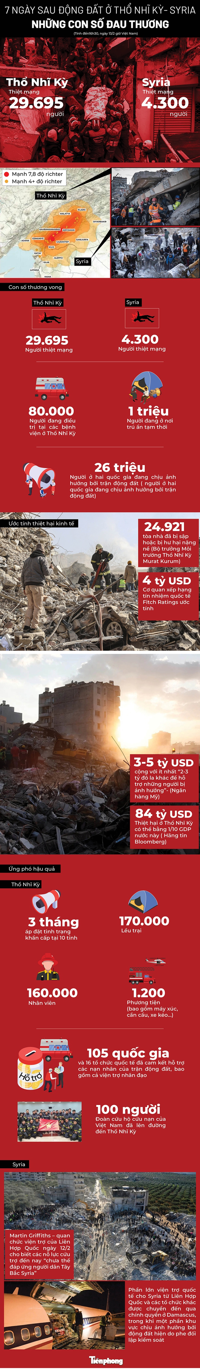 7 ng&agrave;y sau động đất ở Thổ Nhĩ Kỳ- Syria: Những con số đau thương - Ảnh 1.
