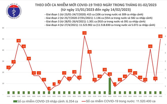 Cả nước có 50 ca mắc COVID-19 trong ngày 14/2 - Ảnh 1.