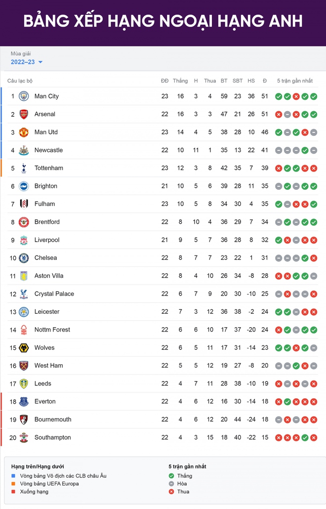 Bảng xếp hạng Ngoại hạng Anh mới nhất: Man City soán ngôi Arsenal - Ảnh 1.