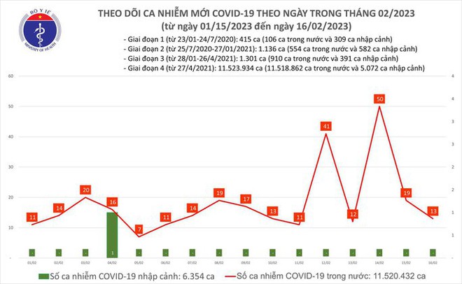 Dịch COVID-19 hôm nay: Số ca mắc gấp hơn 3 lần người khỏi bệnh - Ảnh 1.