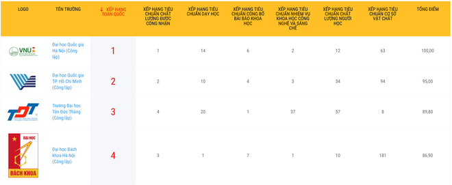Bảng xếp hạng 100 trường đại học Việt Nam năm 2023, trường nào dẫn đầu? - Ảnh 1.