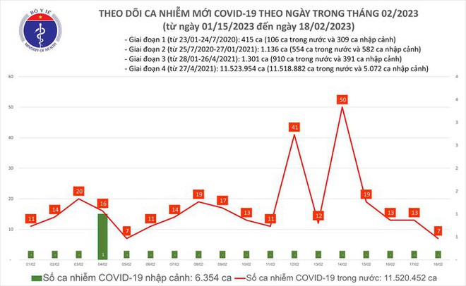 Dịch COVID-19 hôm nay: Số ca mắc thấp nhất 2 tuần qua - Ảnh 1.