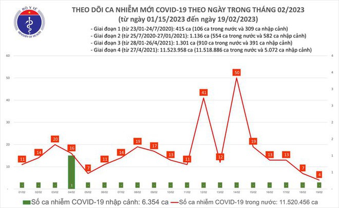 Dịch COVID-19 hôm nay: Số ca nhiễm giảm sâu, thấp nhất gần 1 tháng - Ảnh 1.