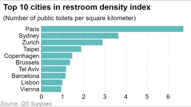 Xếp hạng nhà vệ sinh cho du khách quốc tế, Việt Nam nằm ở đâu? - Ảnh 2.